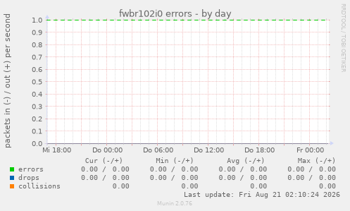 fwbr102i0 errors