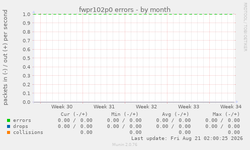 fwpr102p0 errors