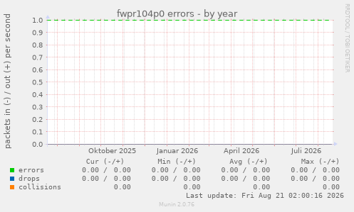 fwpr104p0 errors