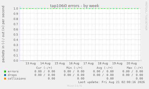 tap106i0 errors