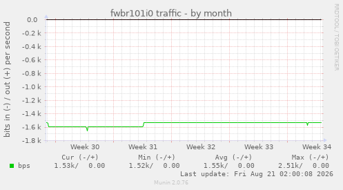 fwbr101i0 traffic
