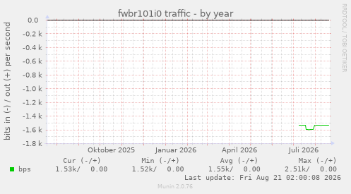 fwbr101i0 traffic