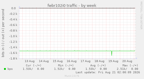 fwbr102i0 traffic