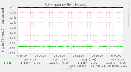 fwbr104i0 traffic