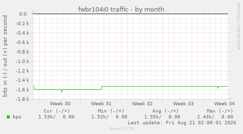 fwbr104i0 traffic