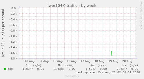 fwbr104i0 traffic