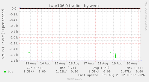 fwbr106i0 traffic