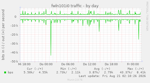 fwln101i0 traffic