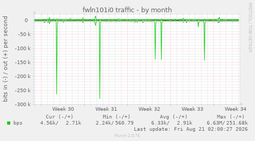 fwln101i0 traffic