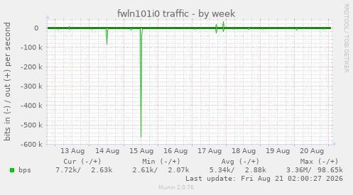 fwln101i0 traffic