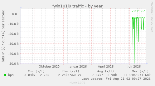 fwln101i0 traffic