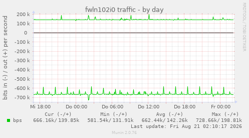 fwln102i0 traffic