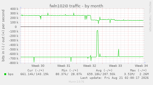 fwln102i0 traffic