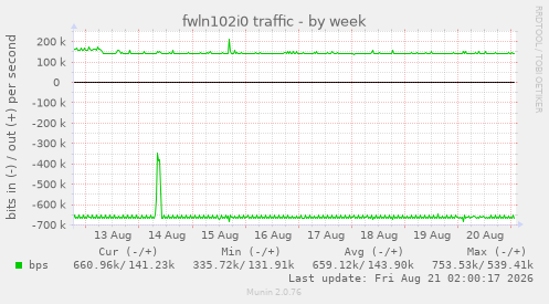 fwln102i0 traffic