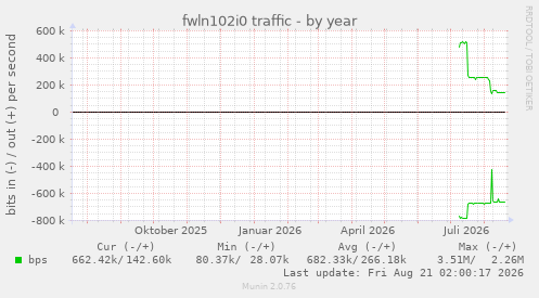 fwln102i0 traffic