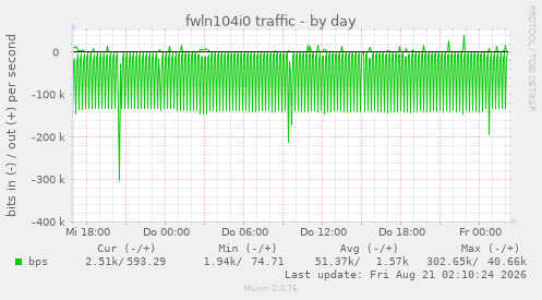 fwln104i0 traffic