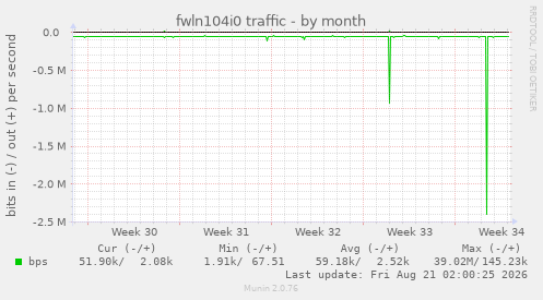 fwln104i0 traffic