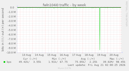 fwln104i0 traffic