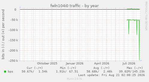 fwln104i0 traffic