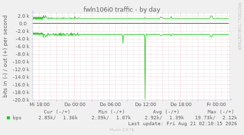 fwln106i0 traffic