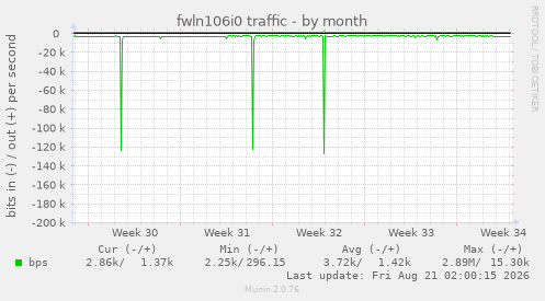 fwln106i0 traffic
