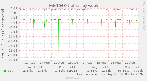 fwln106i0 traffic