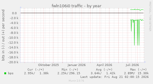 fwln106i0 traffic