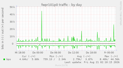 fwpr101p0 traffic