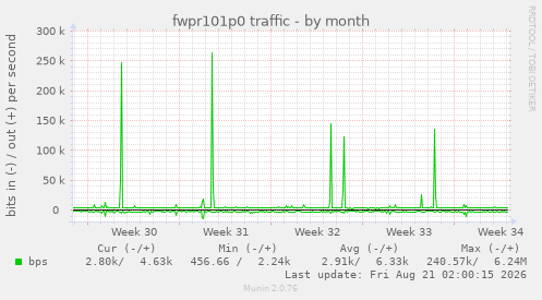 fwpr101p0 traffic