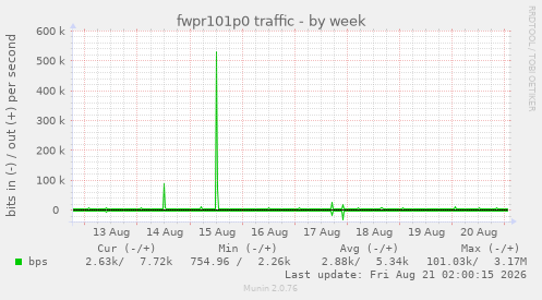 fwpr101p0 traffic