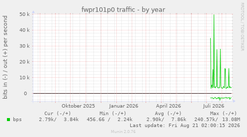 fwpr101p0 traffic