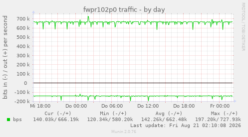 fwpr102p0 traffic