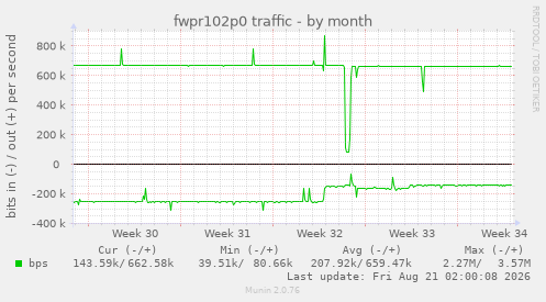 fwpr102p0 traffic