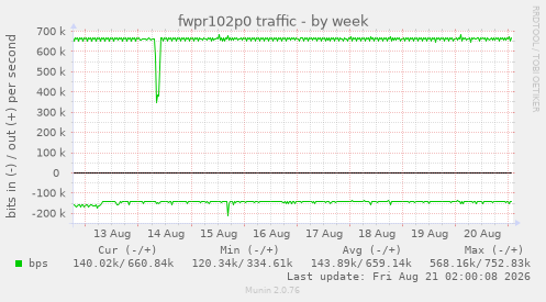 fwpr102p0 traffic