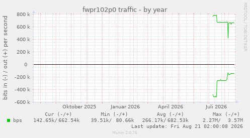 fwpr102p0 traffic