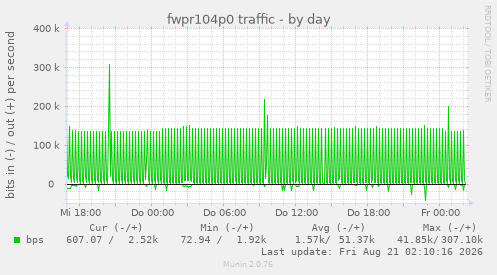 fwpr104p0 traffic