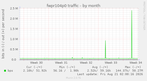 fwpr104p0 traffic