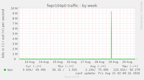 fwpr104p0 traffic