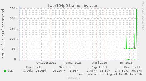 fwpr104p0 traffic