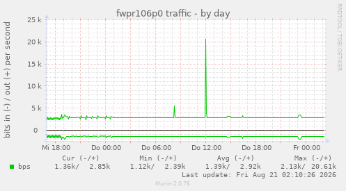 fwpr106p0 traffic