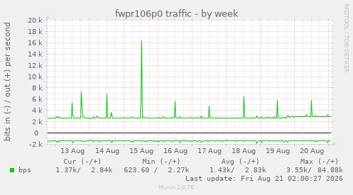 fwpr106p0 traffic