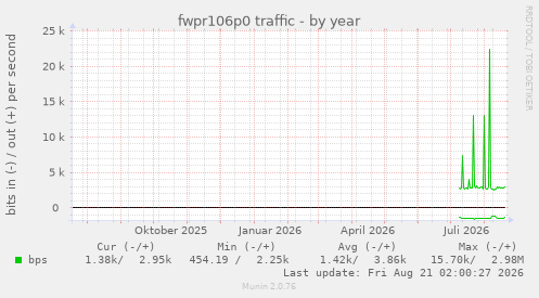 fwpr106p0 traffic