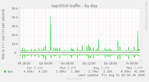 tap101i0 traffic