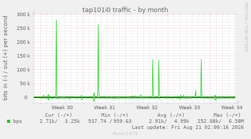 tap101i0 traffic