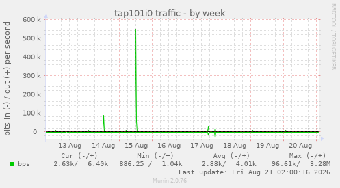 tap101i0 traffic