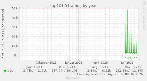 tap101i0 traffic