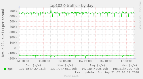 tap102i0 traffic