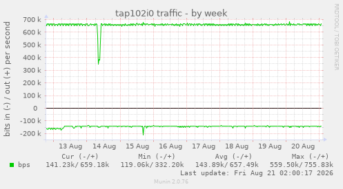 tap102i0 traffic