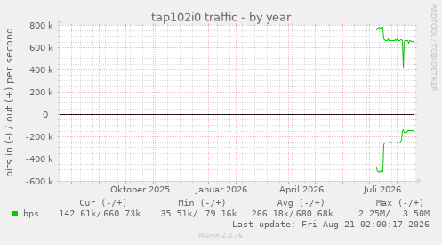 tap102i0 traffic