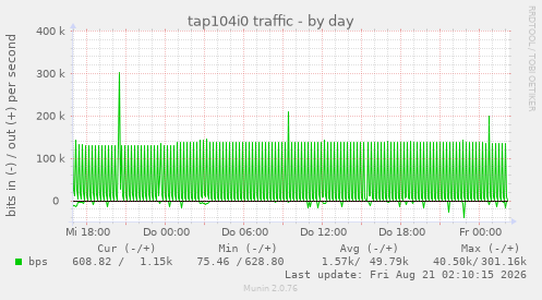 tap104i0 traffic